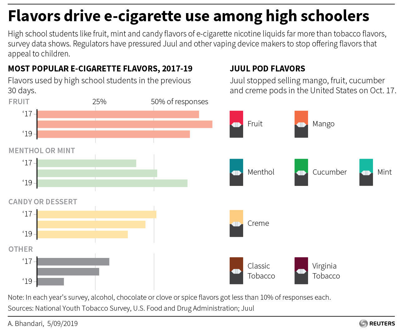 Flavors drive e-cigarette use among high schoolers